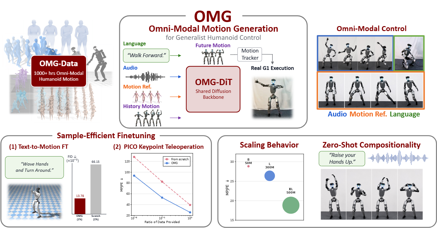Teaser for OMG: Omni-Modal Motion Generation for Generalist Humanoid Control