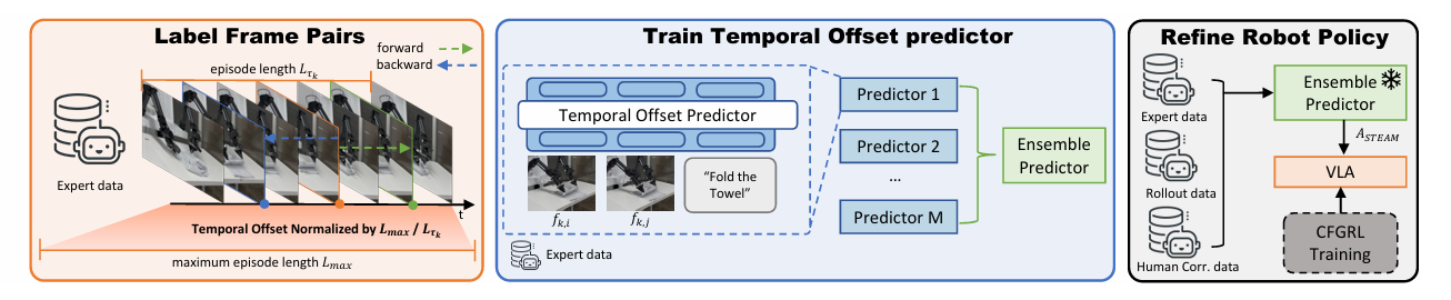 Teaser for STEAM: Self-Supervised Temporal Ensemble Advantage Modeling for Real-World Robot Learning